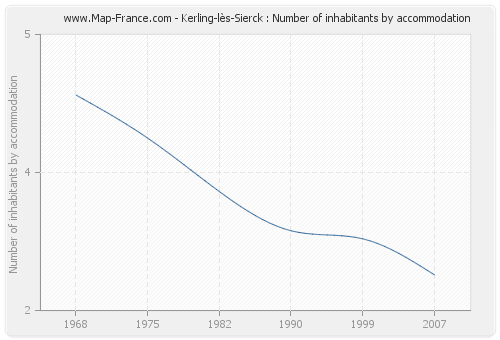 Kerling-lès-Sierck : Number of inhabitants by accommodation