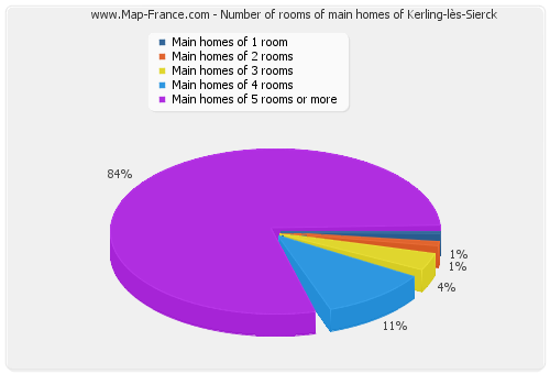 Number of rooms of main homes of Kerling-lès-Sierck
