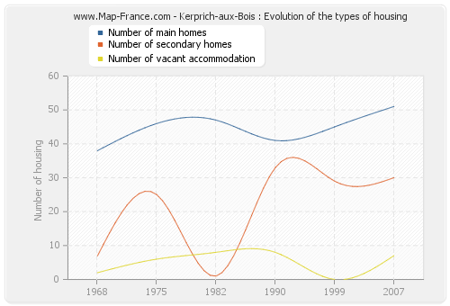 Kerprich-aux-Bois : Evolution of the types of housing