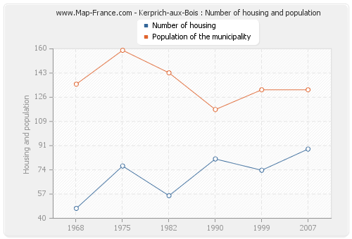 Kerprich-aux-Bois : Number of housing and population