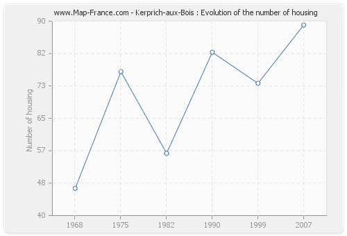 Kerprich-aux-Bois : Evolution of the number of housing