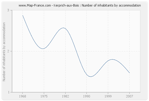 Kerprich-aux-Bois : Number of inhabitants by accommodation