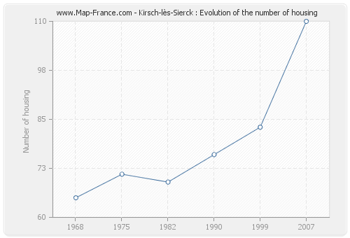 Kirsch-lès-Sierck : Evolution of the number of housing