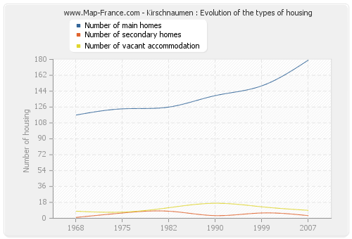 Kirschnaumen : Evolution of the types of housing