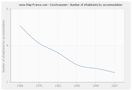 Kirschnaumen : Number of inhabitants by accommodation