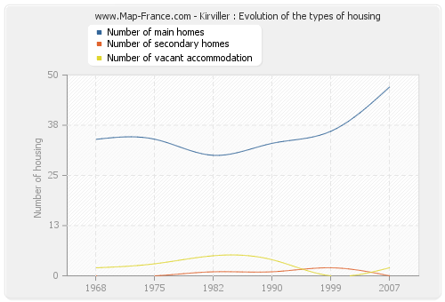 Kirviller : Evolution of the types of housing