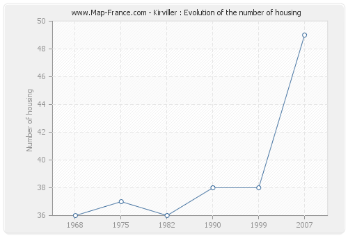 Kirviller : Evolution of the number of housing