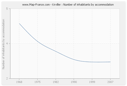 Kirviller : Number of inhabitants by accommodation