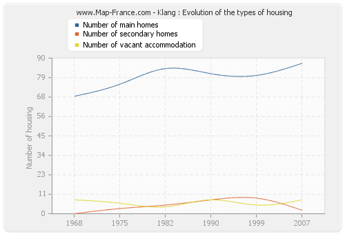 Klang : Evolution of the types of housing