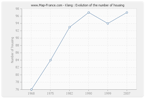 Klang : Evolution of the number of housing