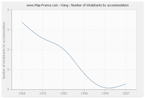 Klang : Number of inhabitants by accommodation