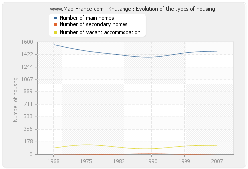 Knutange : Evolution of the types of housing