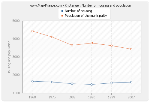 Knutange : Number of housing and population