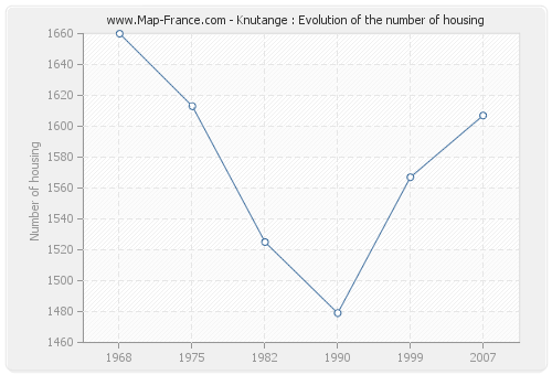 Knutange : Evolution of the number of housing