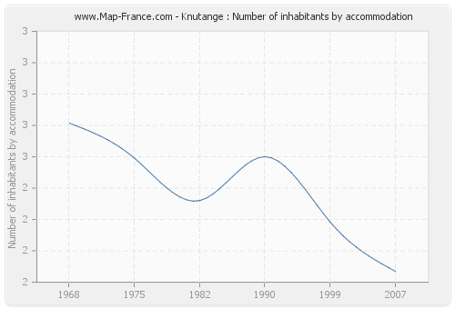 Knutange : Number of inhabitants by accommodation