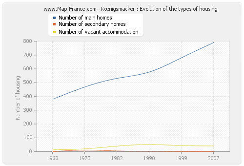 Kœnigsmacker : Evolution of the types of housing