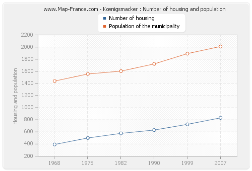 Kœnigsmacker : Number of housing and population