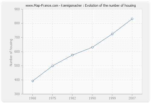 Kœnigsmacker : Evolution of the number of housing