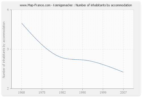 Kœnigsmacker : Number of inhabitants by accommodation