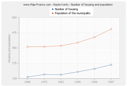 Haute-Kontz : Number of housing and population