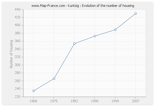 Kuntzig : Evolution of the number of housing