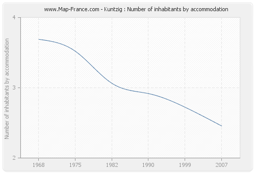 Kuntzig : Number of inhabitants by accommodation