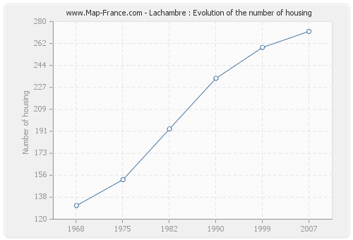 Lachambre : Evolution of the number of housing