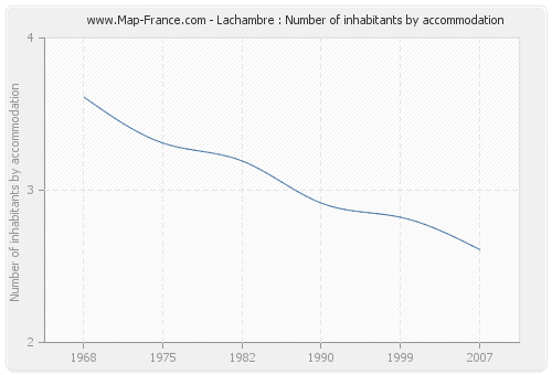 Lachambre : Number of inhabitants by accommodation