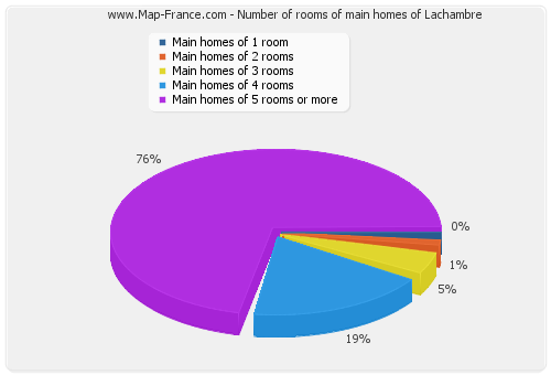 Number of rooms of main homes of Lachambre