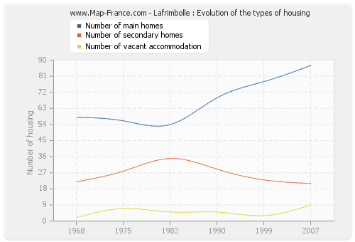 Lafrimbolle : Evolution of the types of housing