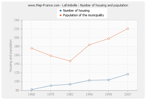 Lafrimbolle : Number of housing and population