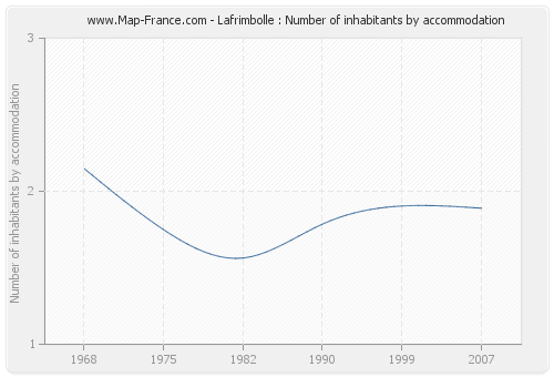 Lafrimbolle : Number of inhabitants by accommodation