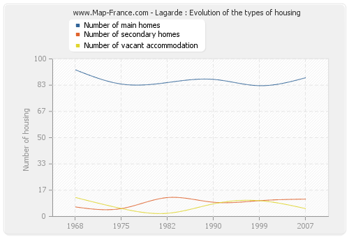 Lagarde : Evolution of the types of housing