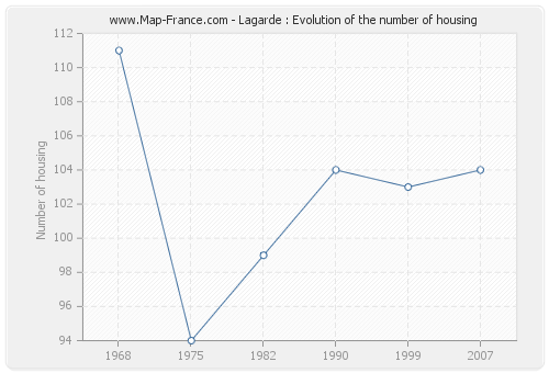 Lagarde : Evolution of the number of housing