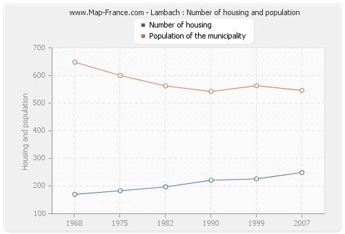 Lambach : Number of housing and population