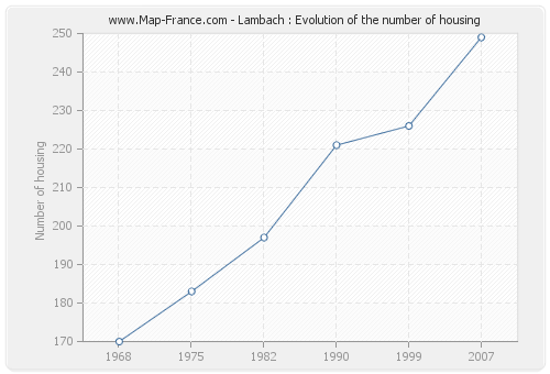 Lambach : Evolution of the number of housing