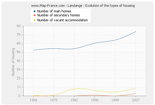 Landange : Evolution of the types of housing