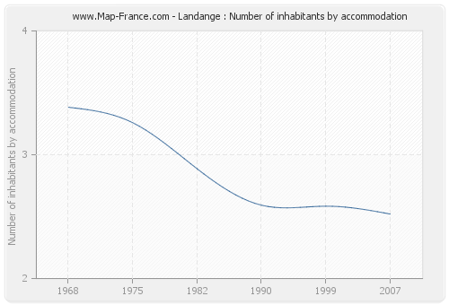 Landange : Number of inhabitants by accommodation