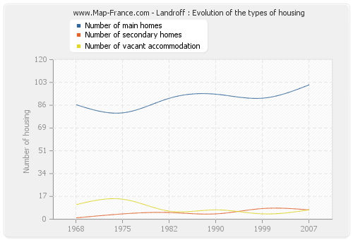 Landroff : Evolution of the types of housing