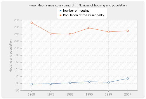 Landroff : Number of housing and population