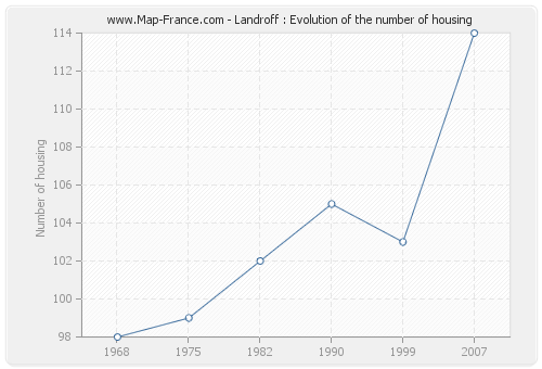 Landroff : Evolution of the number of housing
