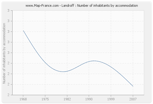 Landroff : Number of inhabitants by accommodation