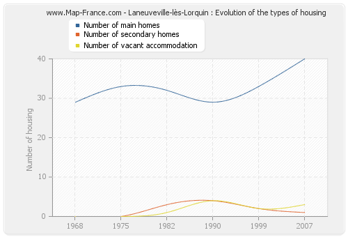 Laneuveville-lès-Lorquin : Evolution of the types of housing