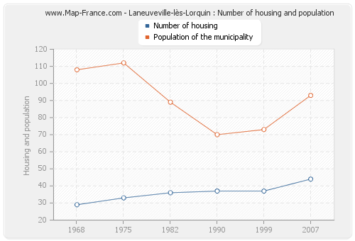 Laneuveville-lès-Lorquin : Number of housing and population
