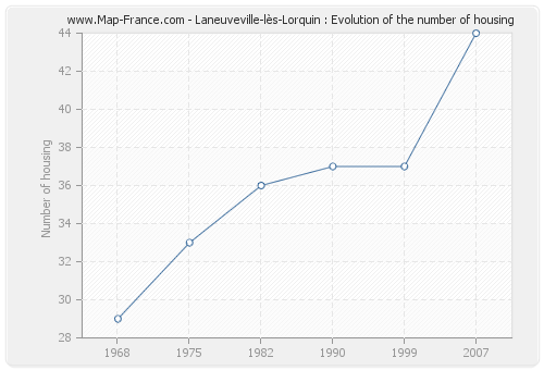 Laneuveville-lès-Lorquin : Evolution of the number of housing