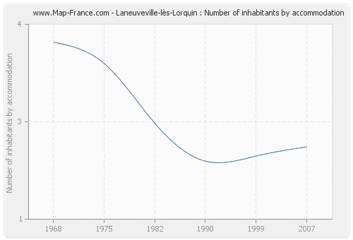 Laneuveville-lès-Lorquin : Number of inhabitants by accommodation