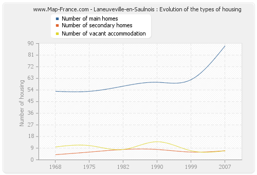 Laneuveville-en-Saulnois : Evolution of the types of housing