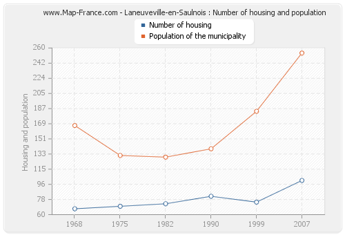 Laneuveville-en-Saulnois : Number of housing and population