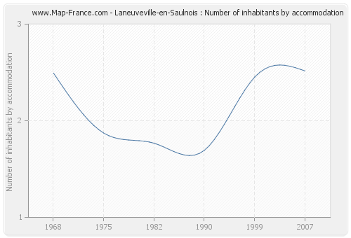 Laneuveville-en-Saulnois : Number of inhabitants by accommodation