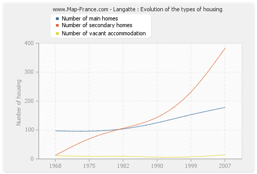 Langatte : Evolution of the types of housing